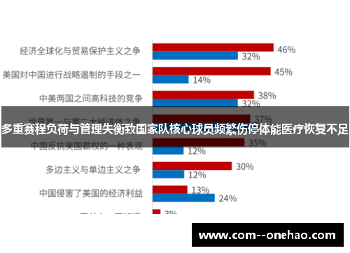 多重赛程负荷与管理失衡致国家队核心球员频繁伤停体能医疗恢复不足